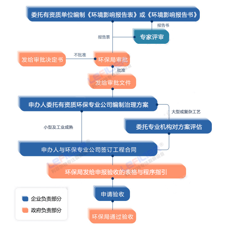 廢舊輪胎裂解煉油項(xiàng)目立項(xiàng)流程