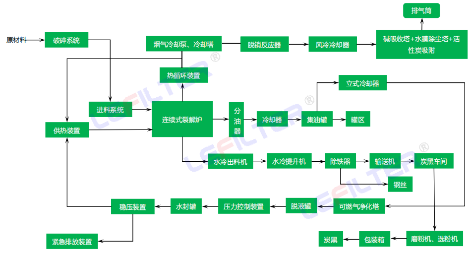 廢輪胎煉油設(shè)備的先進(jìn)生產(chǎn)工藝