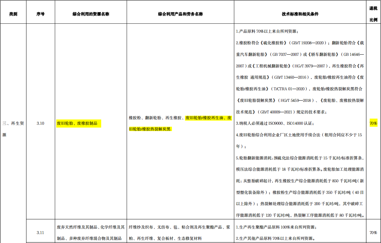 廢輪胎煉油項(xiàng)目稅收退稅優(yōu)惠