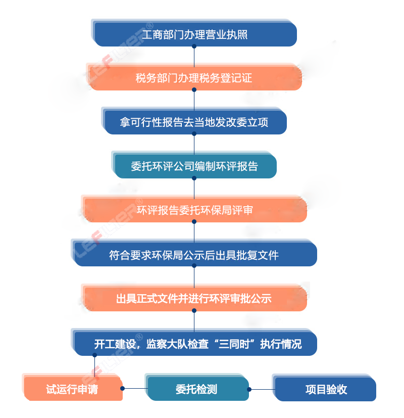 辦個正規(guī)廢輪胎煉油廠需要什么手續(xù)？