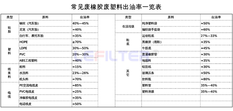 哪些原材料可以裂解煉油，出油率是多少？