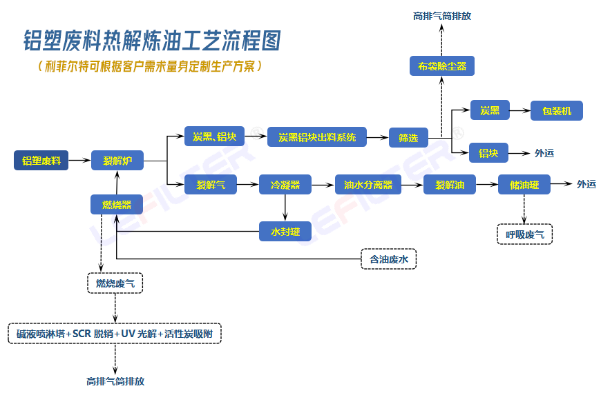 鋁塑廢料的熱解工藝流程介紹