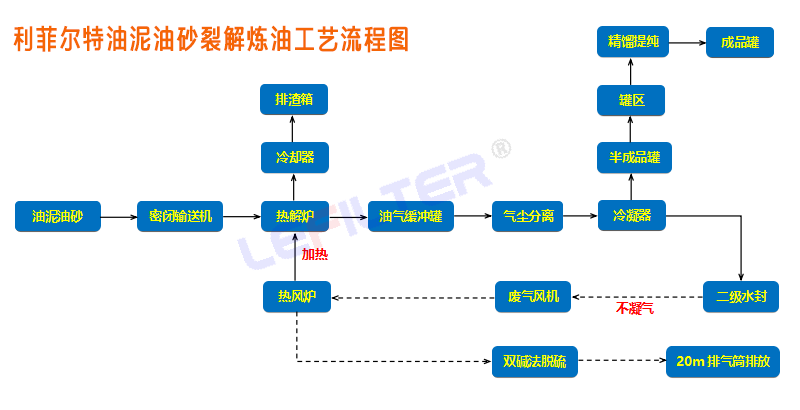 油泥裂解設(shè)備生產(chǎn)工藝流程是怎樣的？