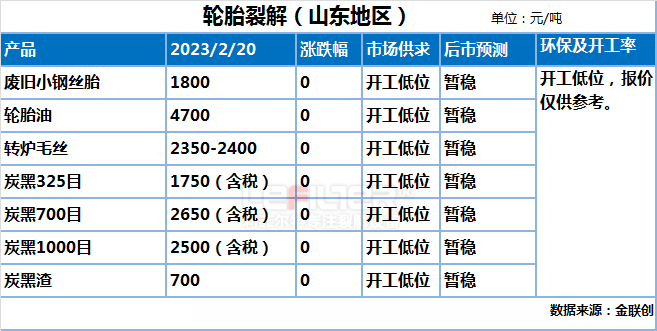 膠粉煉油后炭黑值多少錢？