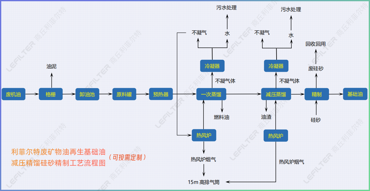 廢機(jī)油減壓蒸餾后的油能直接用在小汽車上嗎？