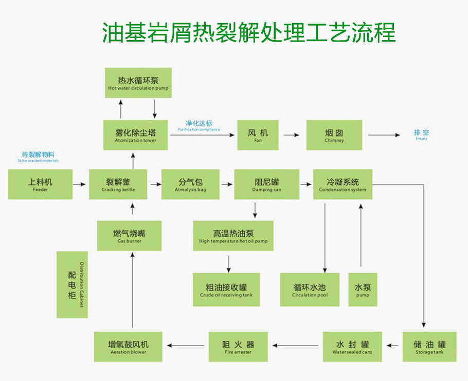 油基巖屑熱裂解處理工藝流程