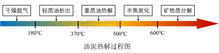 油泥熱解過(guò)程