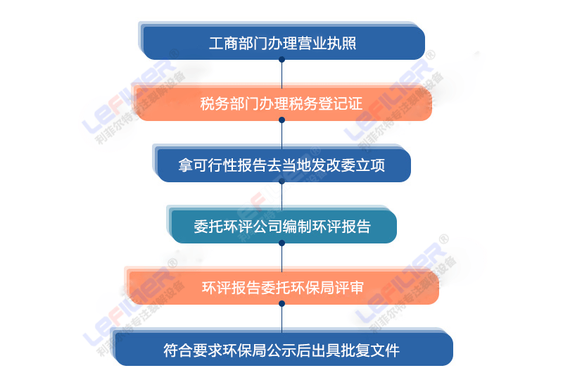 廢輪胎煉油設備辦理環(huán)評手續(xù)的具體流程？