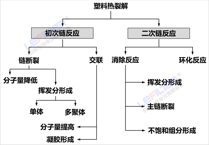 廢塑料熱裂解回收制油過(guò)程