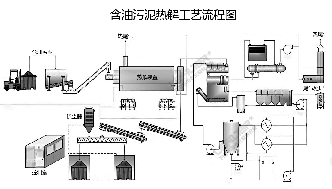 油泥裂解設(shè)備處理含油廢棄物流程