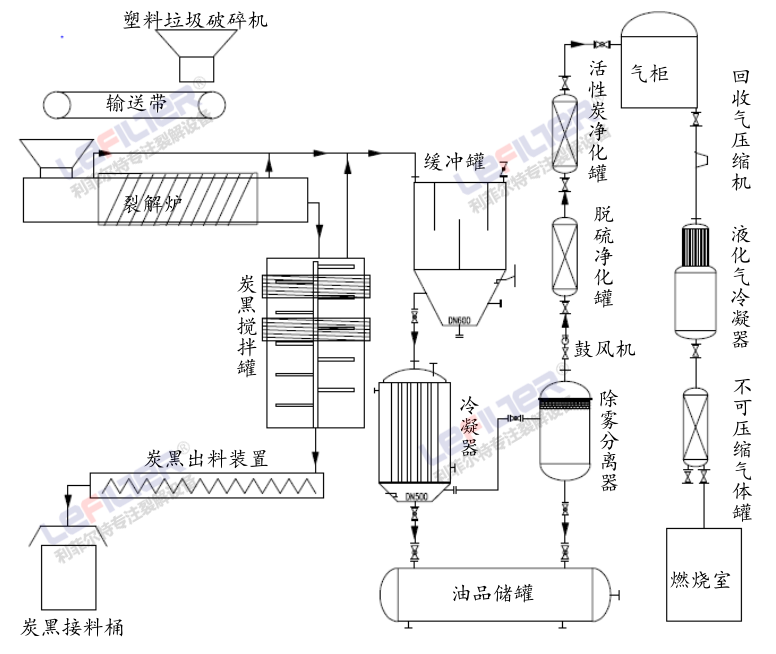 廢塑料煉油