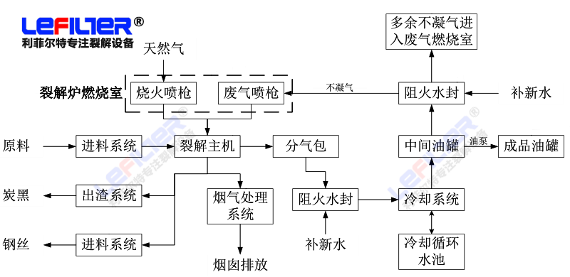 廢輪胎膠粉油泥裂解設(shè)備的工作流程