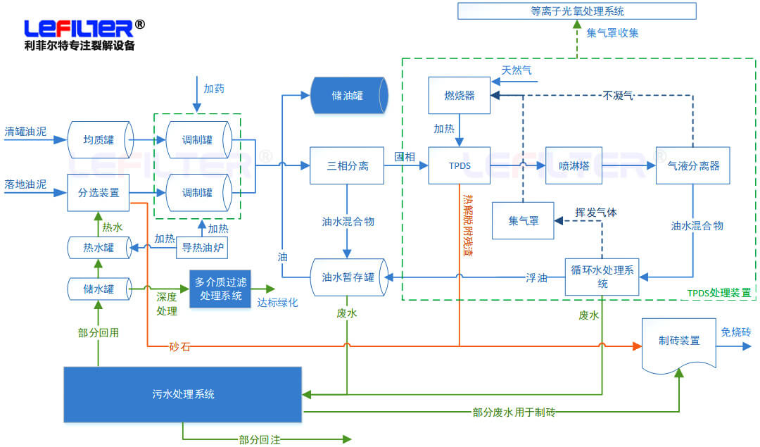 含油污泥熱解脫附處理工藝流程介紹